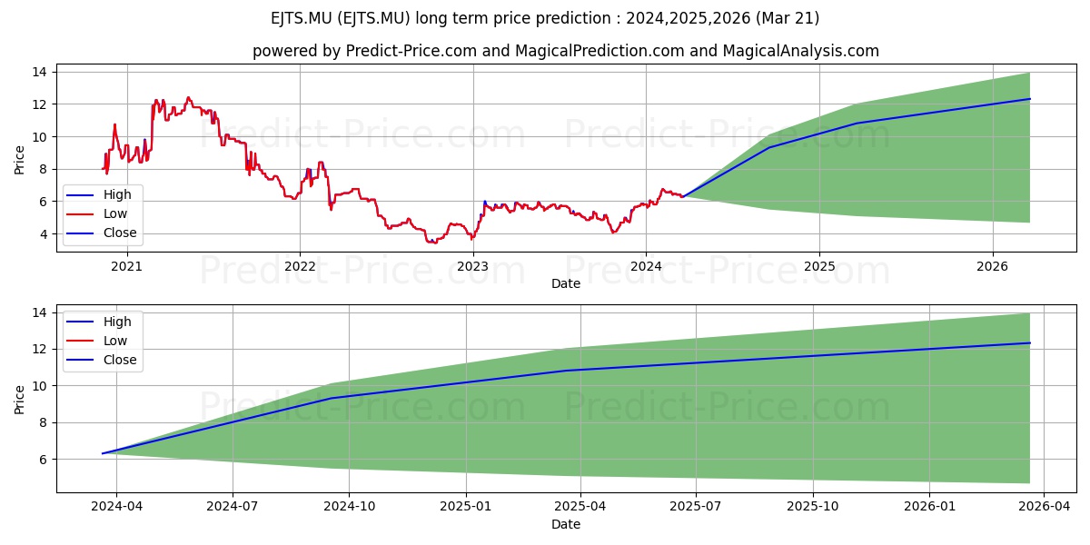 EASYJET PLC SP.ADR NEW/4 stock long term price prediction: 2024,2025,2026|EJTS.MU: 10.7678