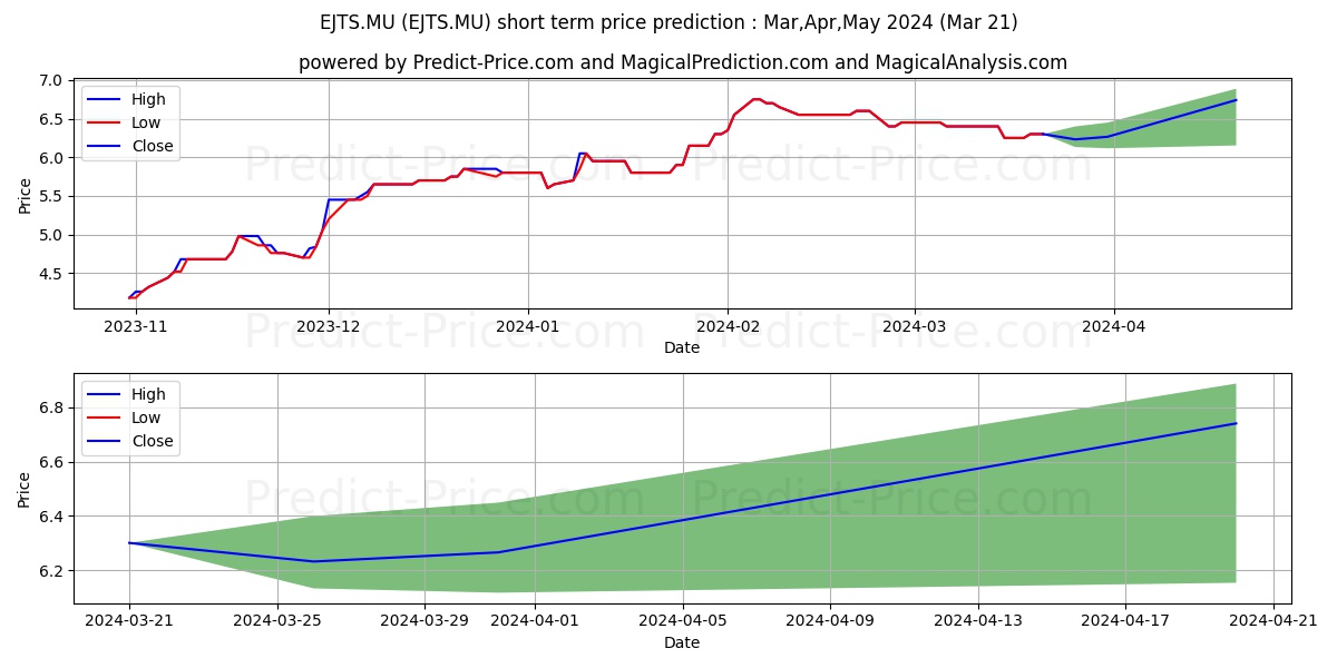 EASYJET PLC SP.ADR NEW/4 stock short term price prediction: Apr,May,Jun 2024|EJTS.MU: 10.77