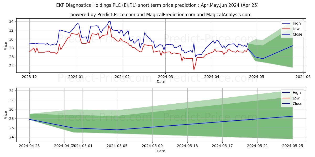 EKF DIAGNOSTICS HOLDINGS PLC OR stock short term price prediction: Apr,May,Jun 2024|EKF.L: 36.54