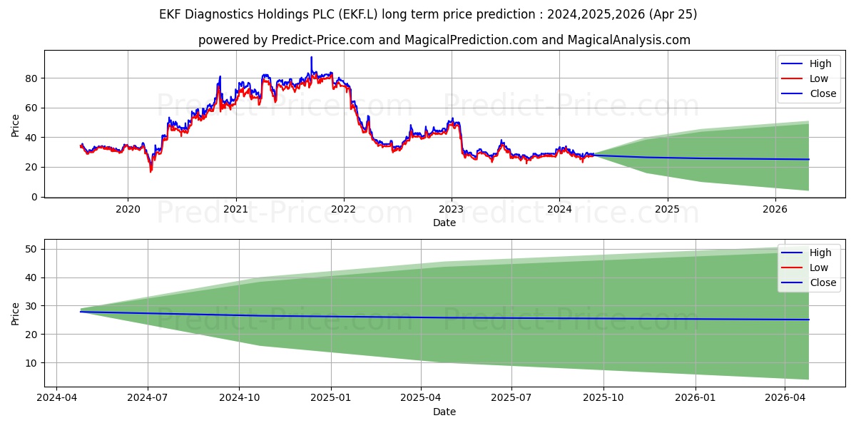 EKF DIAGNOSTICS HOLDINGS PLC OR stock long term price prediction: 2024,2025,2026|EKF.L: 39.4844