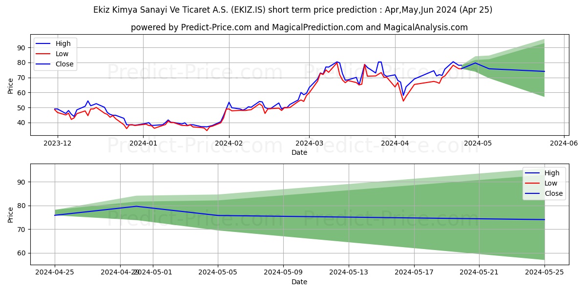 EKIZ KIMYA stock short term price prediction: May,Jun,Jul 2024|EKIZ.IS: 151.64