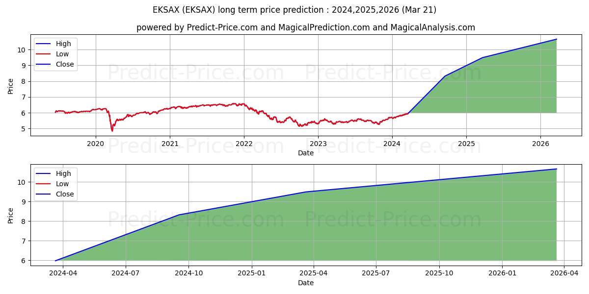 WF Diversified Income Builder F stock long term price prediction: 2024,2025,2026|EKSAX: 8.0715