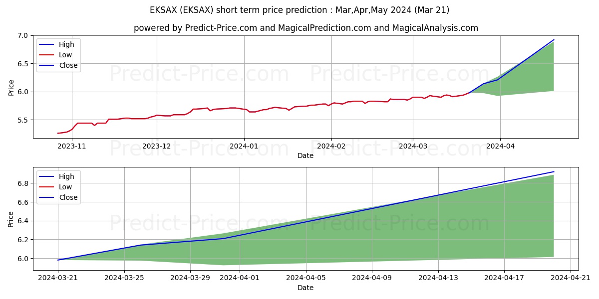 WF Diversified Income Builder F stock short term price prediction: Apr,May,Jun 2024|EKSAX: 8.07