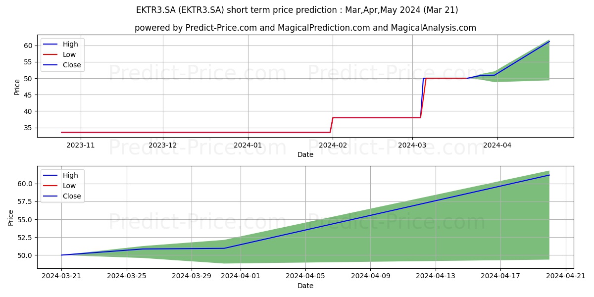 EKTR3.SA stock short term price prediction: Apr,May,Jun 2024|EKTR3.SA: 54.9357040405273409078290569595993