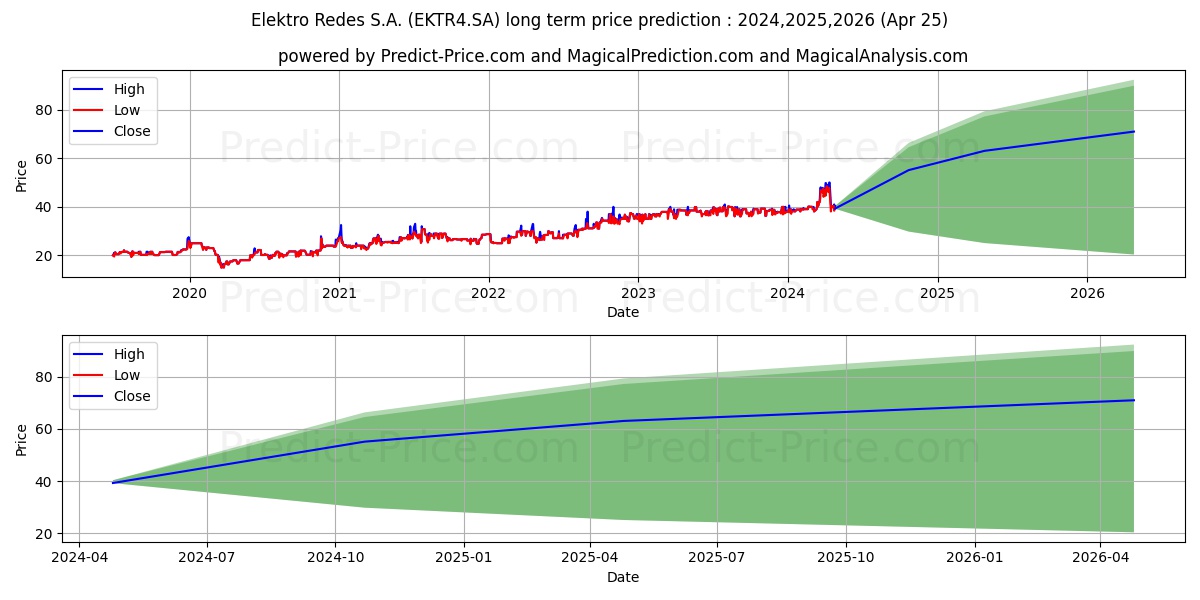 ELEKTRO     PN stock long term price prediction: 2024,2025,2026|EKTR4.SA: 65.7841