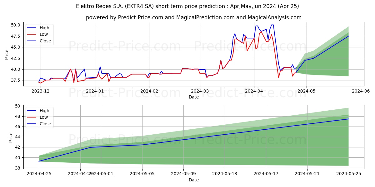 ELEKTRO     PN stock short term price prediction: May,Jun,Jul 2024|EKTR4.SA: 65.7841110229492187500000000000000