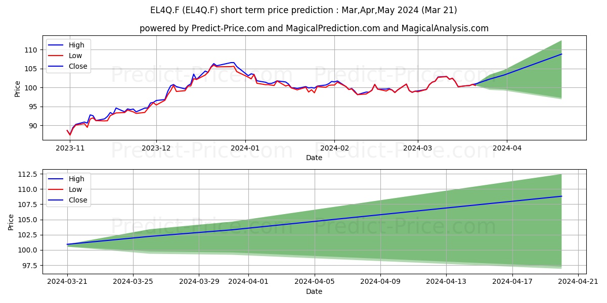 DK IB EO LIQ.SOV.DIV.10+ stock short term price prediction: Apr,May,Jun 2024|EL4Q.F: 123.01