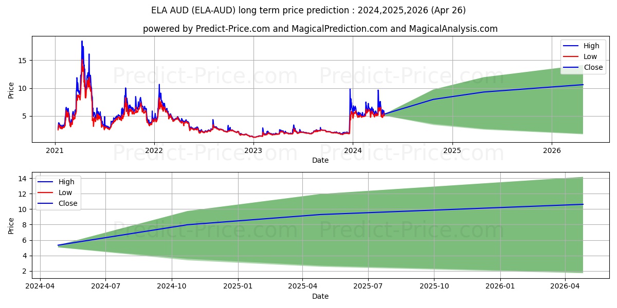 Elastos AUD long term price prediction: 2024,2025,2026|ELA-AUD: 10.5465