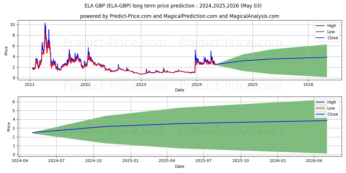 Elastos GBP long term price prediction: 2024,2025,2026|ELA-GBP: 5.3448