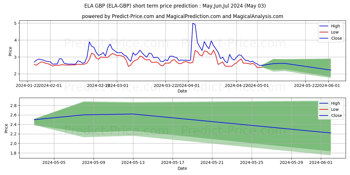 Elastos GBP short term price prediction: May,Jun,Jul 2024|ELA-GBP: 5.34