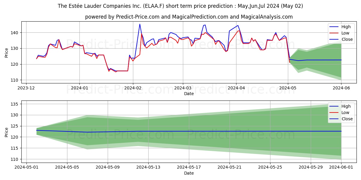 ESTEE LAUDER COS A DL-,01 stock short term price prediction: May,Jun,Jul 2024|ELAA.F: 181.54