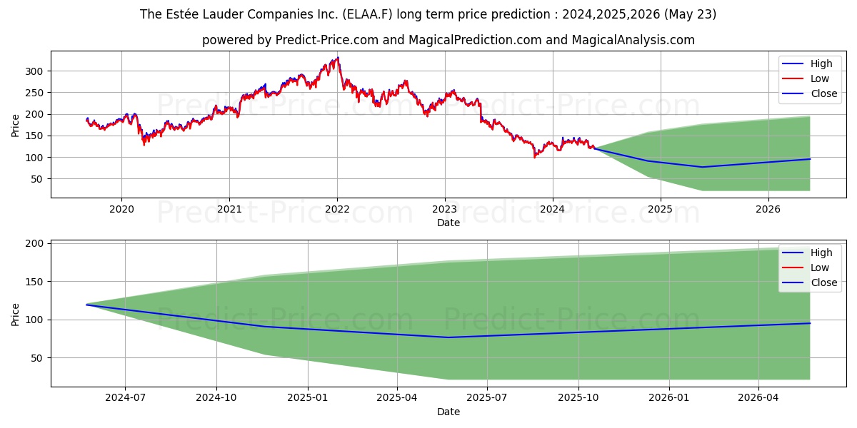 ESTEE LAUDER COS A DL-,01 stock long term price prediction: 2024,2025,2026|ELAA.F: 187.6101
