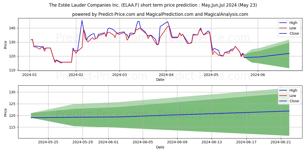 ESTEE LAUDER COS A DL-,01 stock short term price prediction: May,Jun,Jul 2024|ELAA.F: 187.610