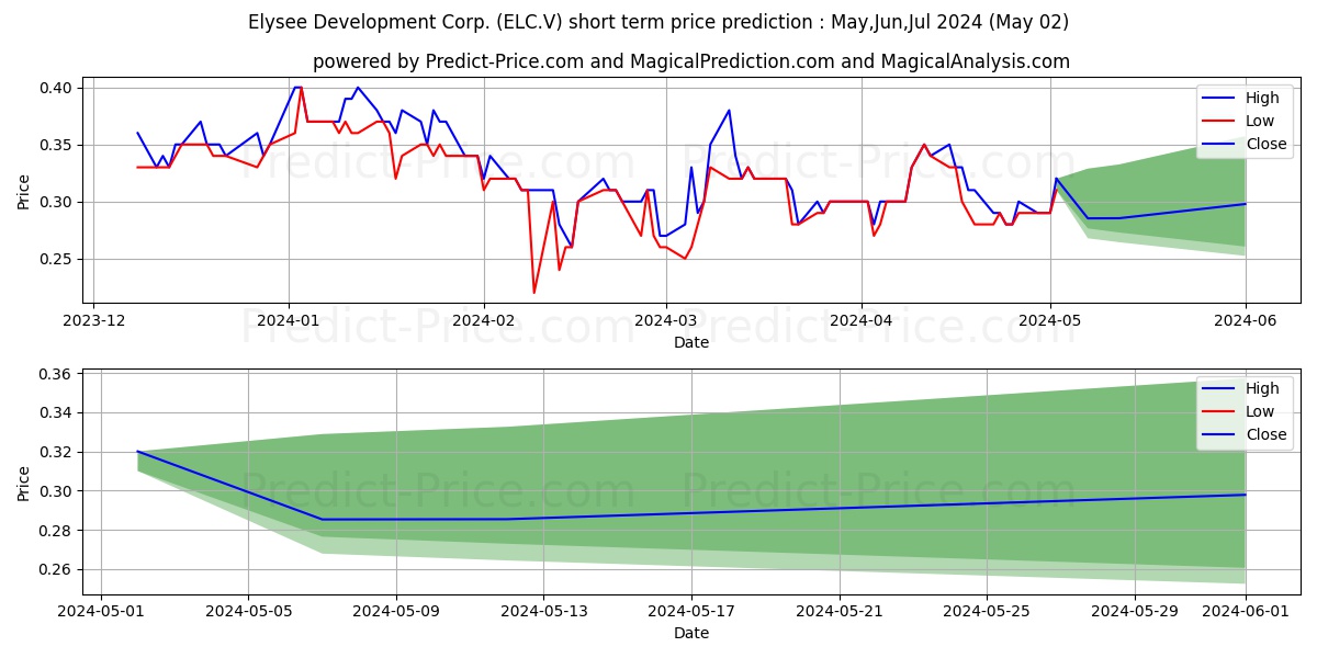 ELYSEE DEVELOPMENT CORP stock short term price prediction: May,Jun,Jul 2024|ELC.V: 0.38