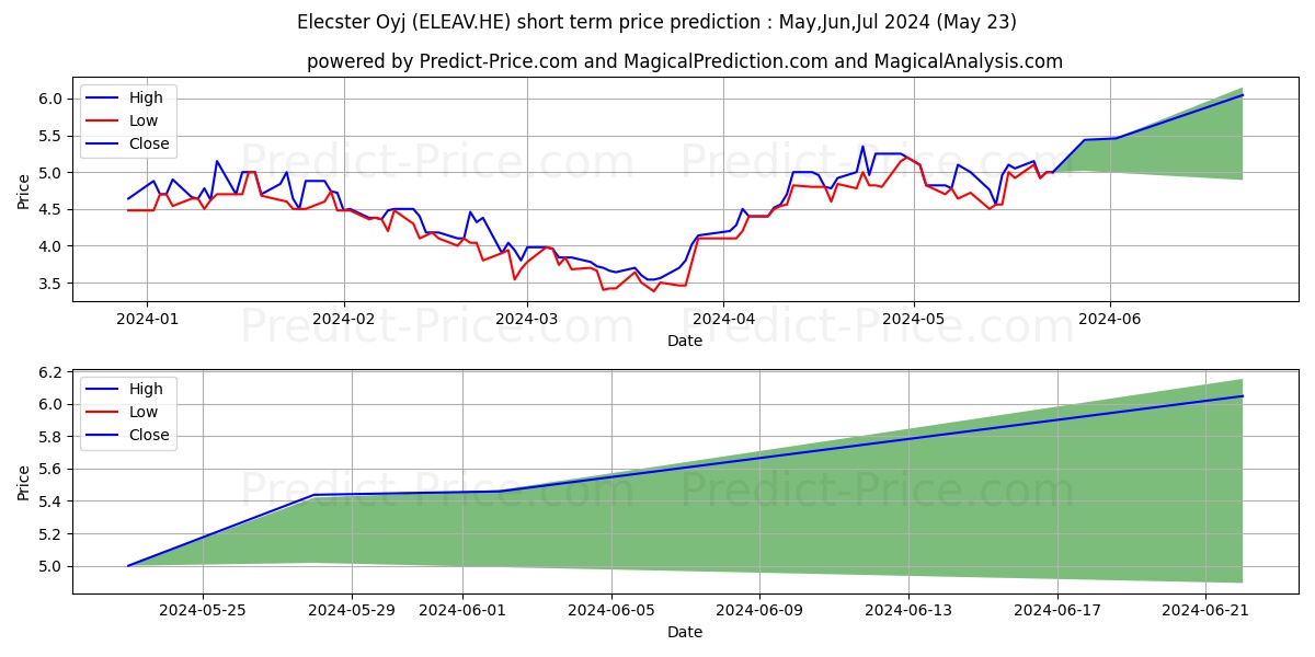 Elecster Oyj A stock short term price prediction: May,Jun,Jul 2024|ELEAV.HE: 5.00