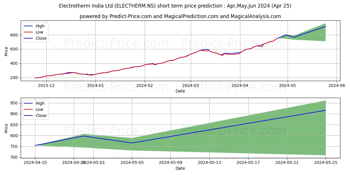 ELECTROTHERM (INDI stock short term price prediction: May,Jun,Jul 2024|ELECTHERM.NS: 1,281.82