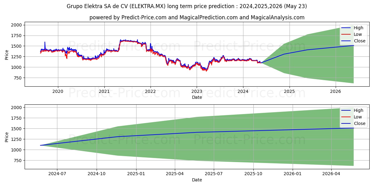 GRUPO ELEKTRA SAB DE CV stock long term price prediction: 2024,2025,2026|ELEKTRA.MX: 1684.0251