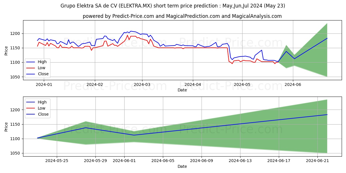 GRUPO ELEKTRA SAB DE CV stock short term price prediction: May,Jun,Jul 2024|ELEKTRA.MX: 1,684.0251135528785653150407597422600