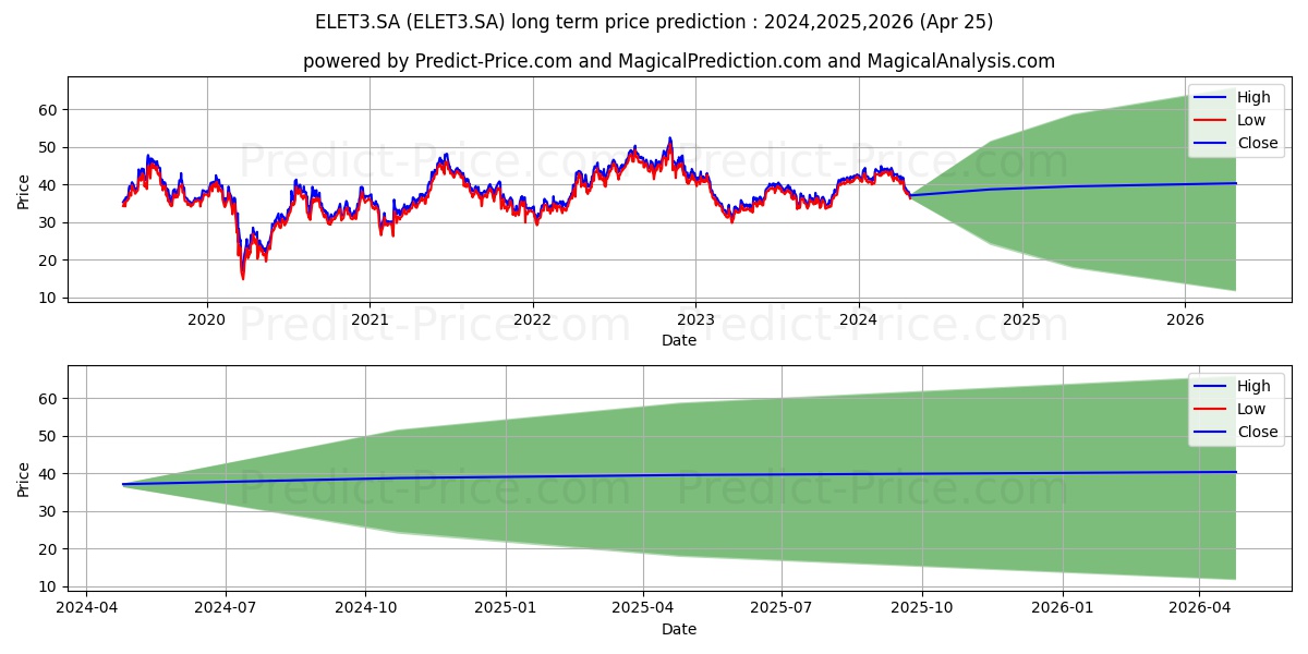 ELETROBRAS  ON      N1 stock long term price prediction: 2024,2025,2026|ELET3.SA: 62.079
