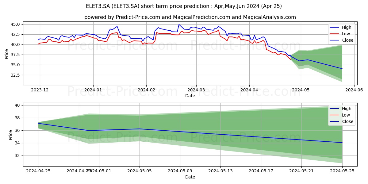 ELETROBRAS  ON      N1 stock short term price prediction: Apr,May,Jun 2024|ELET3.SA: 62.08