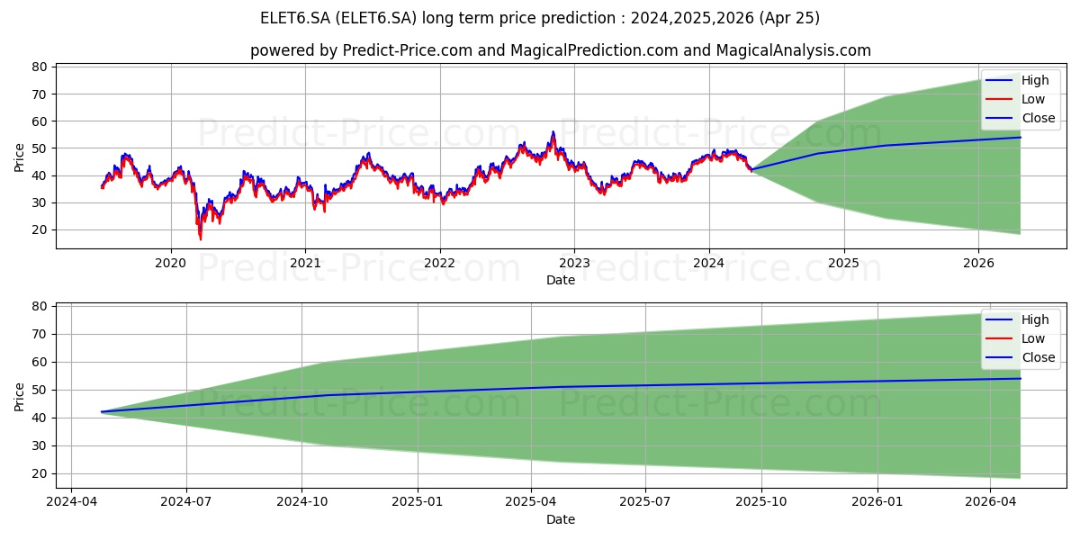 ELETROBRAS  PNB     N1 stock long term price prediction: 2024,2025,2026|ELET6.SA: 69.8957