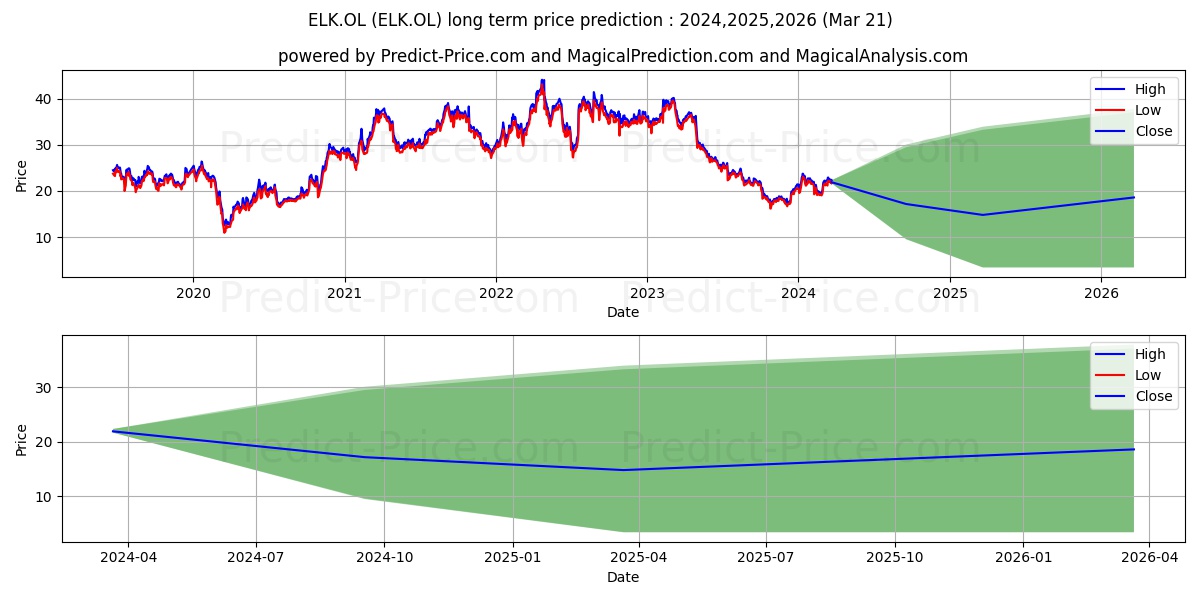 ELKEM ASA stock long term price prediction: 2024,2025,2026|ELK.OL: 29.6163