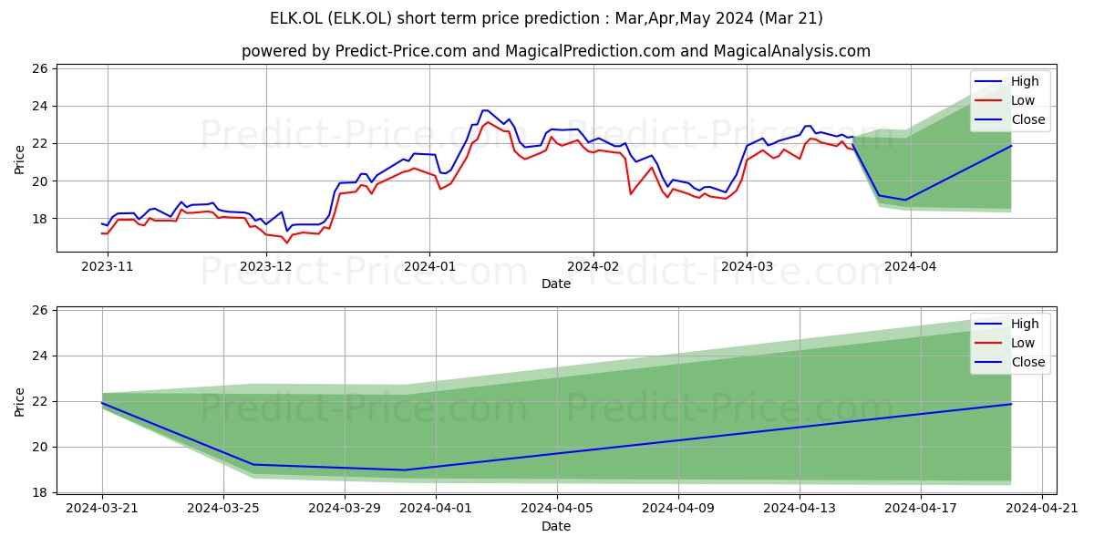 ELKEM ASA stock short term price prediction: Apr,May,Jun 2024|ELK.OL: 29.62
