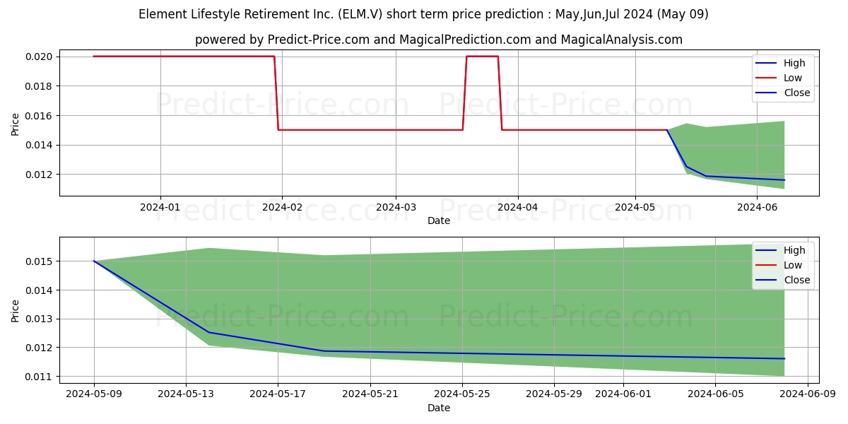 ELEMENT LIFESTYLE RETIREMENT IN stock short term price prediction: May,Jun,Jul 2024|ELM.V: 0.017