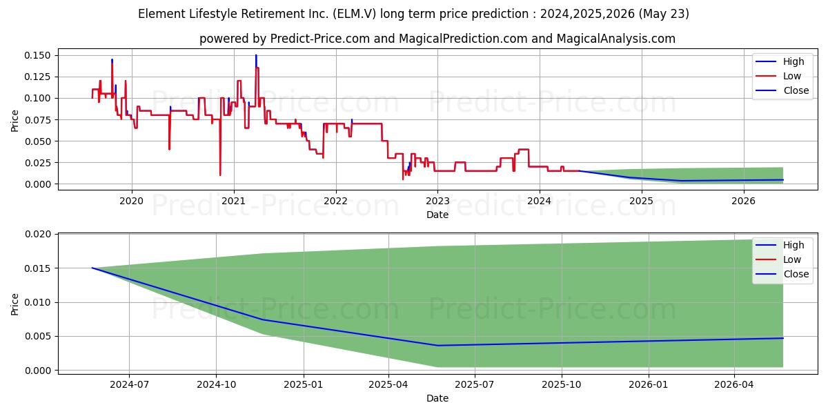 ELEMENT LIFESTYLE RETIREMENT IN stock long term price prediction: 2024,2025,2026|ELM.V: 0.0163