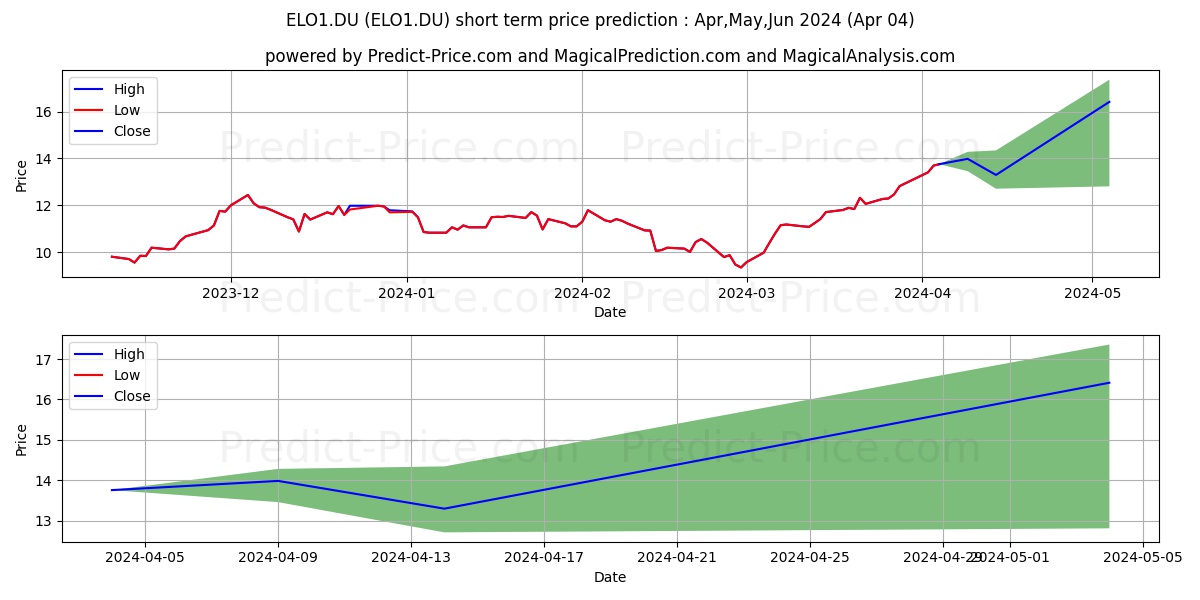 ELDORADO GOLD CORP. stock short term price prediction: Apr,May,Jun 2024|ELO1.DU: 18.34