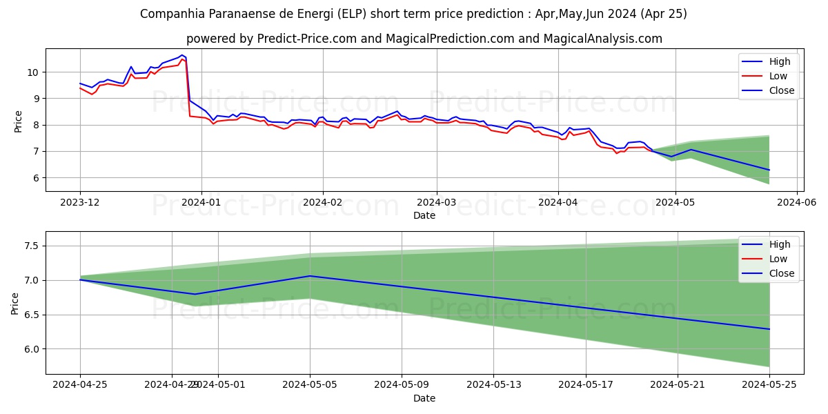 Companhia Paranaense de Energia stock short term price prediction: Apr,May,Jun 2024|ELP: 13.29