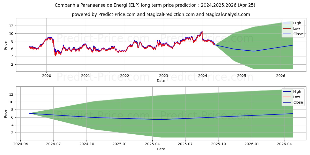 Companhia Paranaense de Energia stock long term price prediction: 2024,2025,2026|ELP: 11.7046