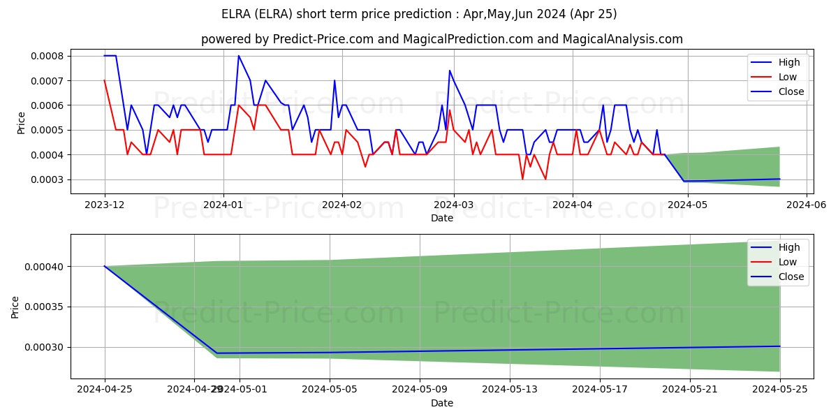 ELRAY RESOURCES INC stock short term price prediction: Mar,Apr,May 2024|ELRA: 0.00069
