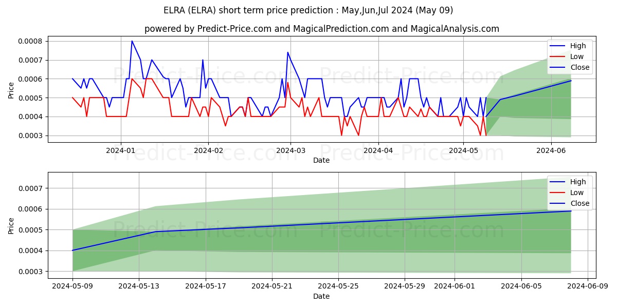 ELRAY RESOURCES INC stock short term price prediction: May,Jun,Jul 2024|ELRA: 0.00108