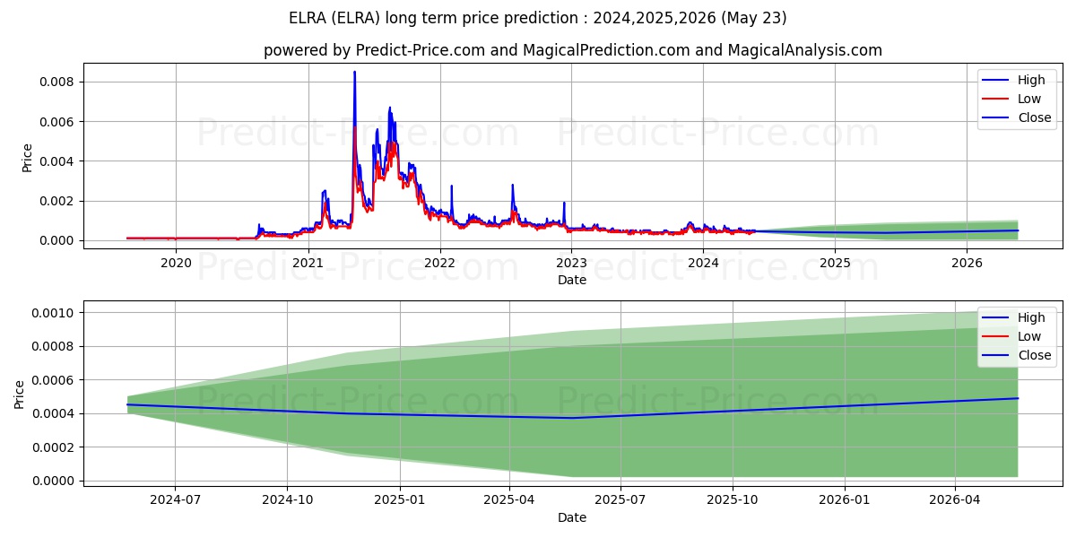ELRAY RESOURCES INC stock long term price prediction: 2024,2025,2026|ELRA: 0.0008