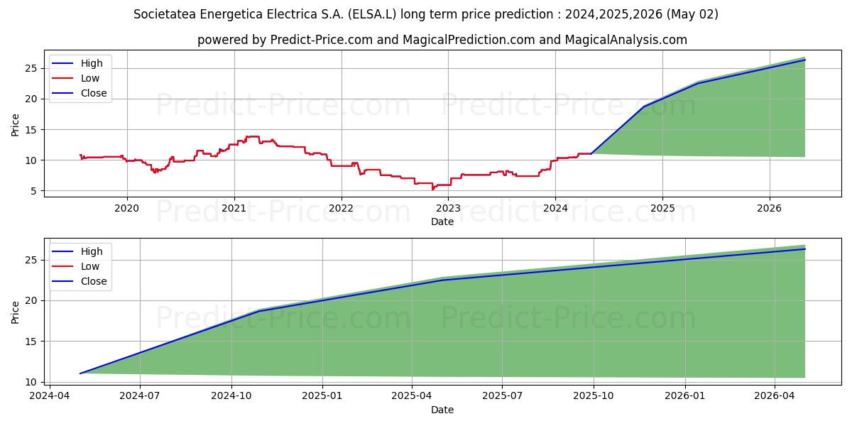 Societatea Energetica Electrica S.A. stock long term price prediction: 2024,2025,2026|ELSA.L: 17.6619