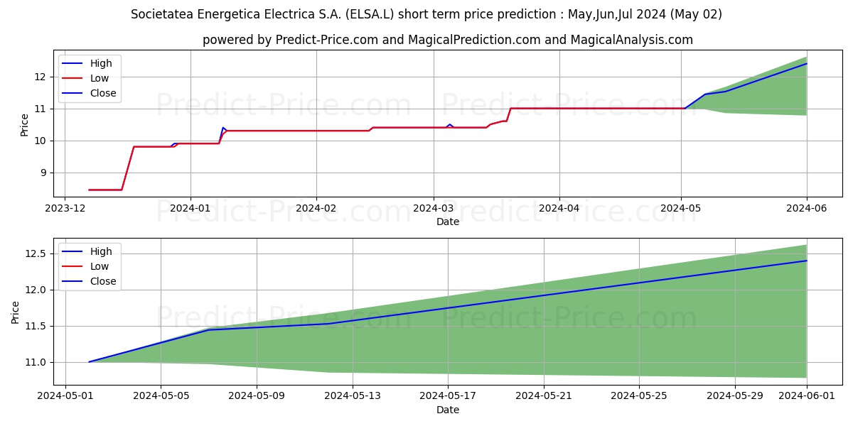 Societatea Energetica Electrica S.A. stock short term price prediction: May,Jun,Jul 2024|ELSA.L: 17.66