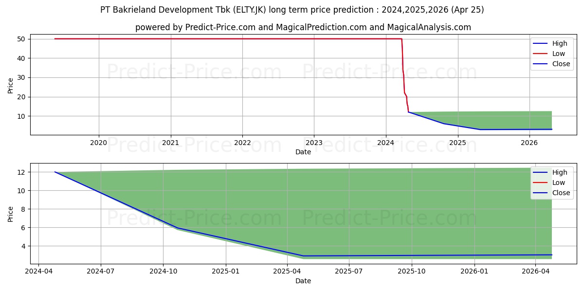 Bakrieland Development Tbk. stock long term price prediction: 2024,2025,2026|ELTY.JK: 50.958