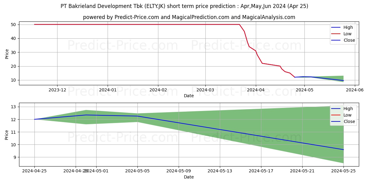 Bakrieland Development Tbk. stock short term price prediction: May,Jun,Jul 2024|ELTY.JK: 50.9580063819885253906250000000000
