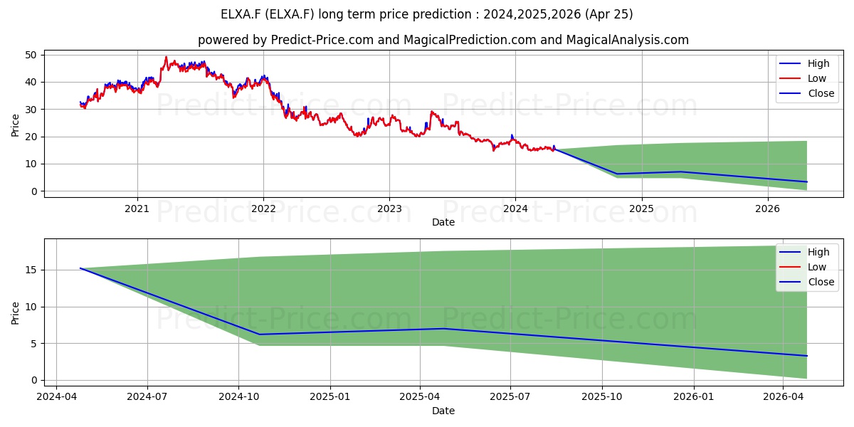 ELECTROLUX B ADR/2  SK 5 stock long term price prediction: 2024,2025,2026|ELXA.F: 16.9861