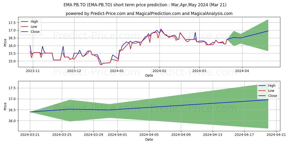 EMERA INC PREF SH SERIES B stock short term price prediction: Apr,May,Jun 2024|EMA-PB.TO: 24.85