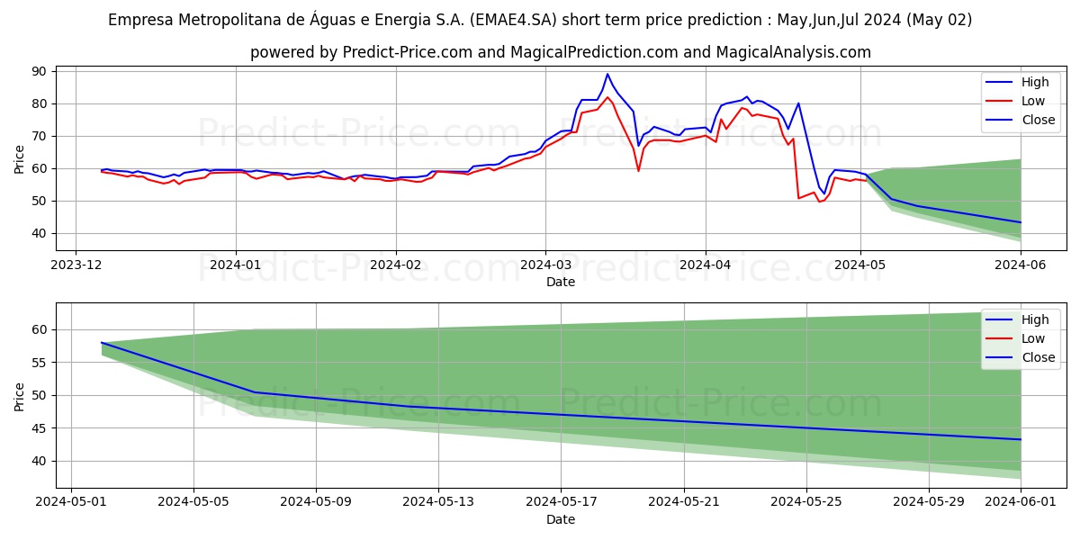 EMAE        PN stock short term price prediction: Apr,May,Jun 2024|EMAE4.SA: 106.98