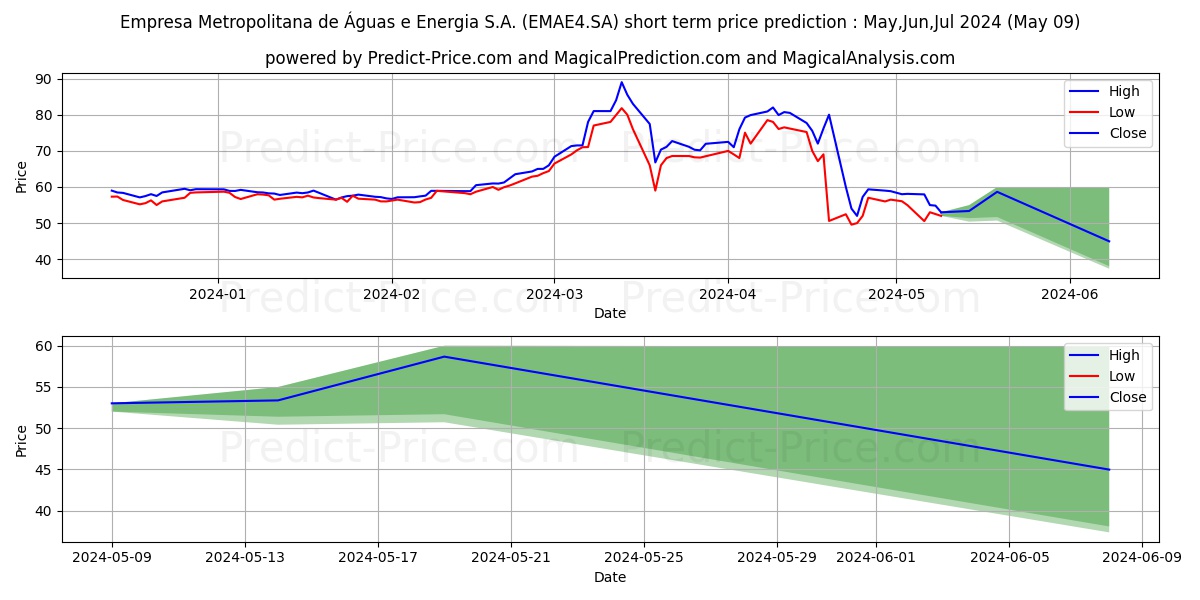EMAE        PN stock short term price prediction: May,Jun,Jul 2024|EMAE4.SA: 139.92
