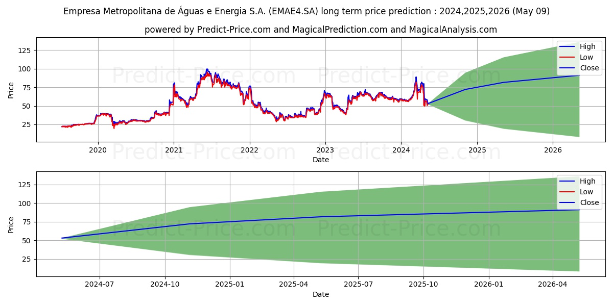 EMAE        PN stock long term price prediction: 2024,2025,2026|EMAE4.SA: 143.2039