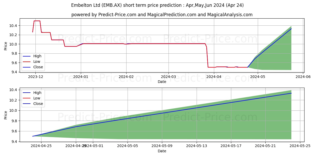 EMBELTON FPO stock short term price prediction: May,Jun,Jul 2024|EMB.AX: 11.744