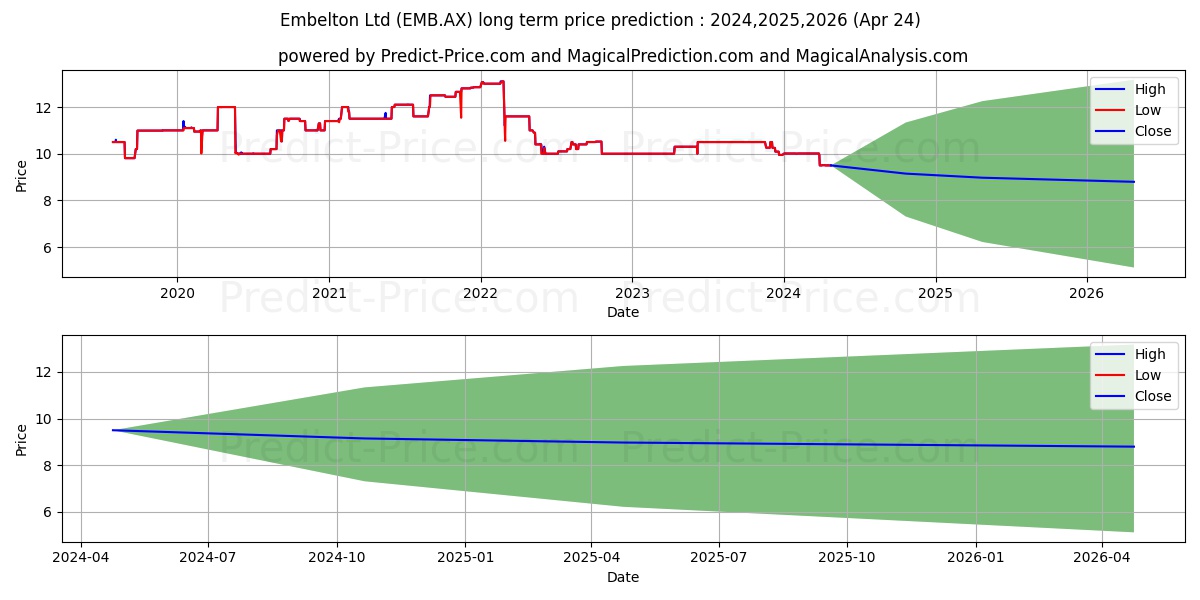 EMBELTON FPO stock long term price prediction: 2024,2025,2026|EMB.AX: 11.9436