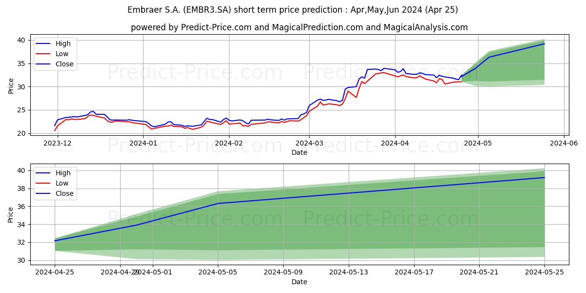 EMBRAER     ON      NM stock short term price prediction: May,Jun,Jul 2024|EMBR3.SA: 53.25
