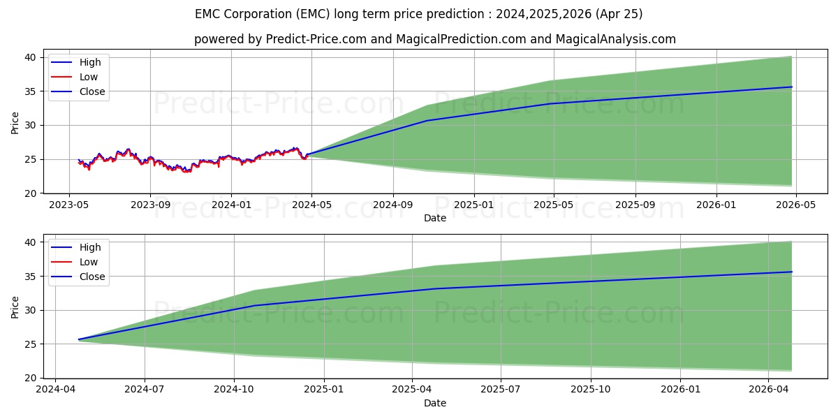11847908 stock long term price prediction: 2024,2025,2026|EMC: 33.6159