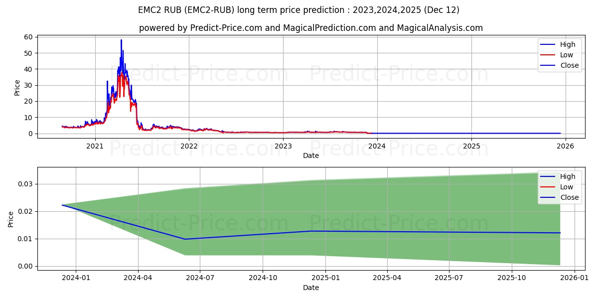 Einsteinium RUB long term price prediction: 2023,2024,2025|EMC2-RUB: 0.7113