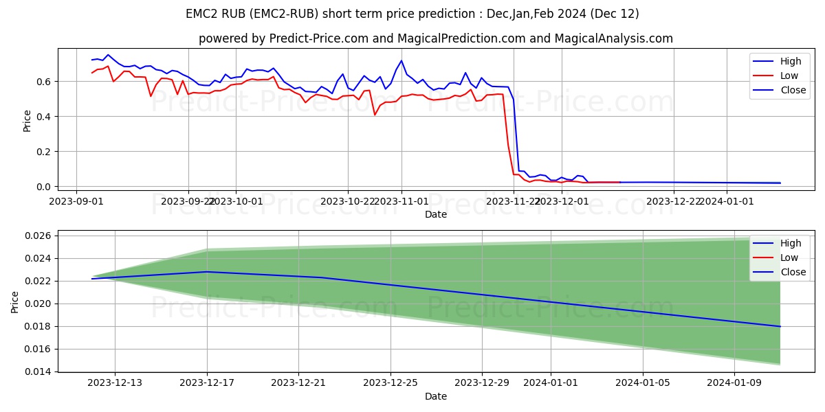 Einsteinium RUB short term price prediction: Dec,Jan,Feb 2024|EMC2-RUB: 0.71